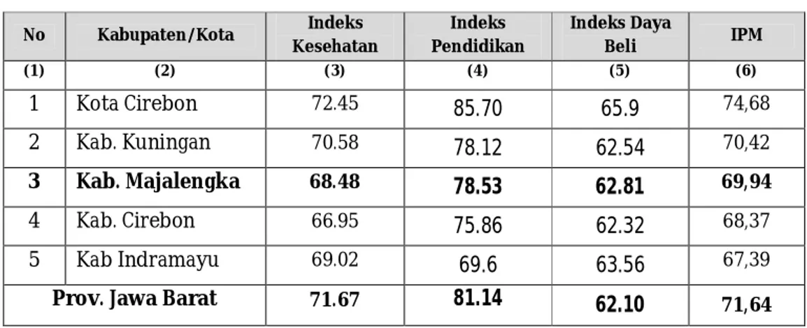 Tabel  di  atas  memperlihatkan  perbandingan  angka  IPM  dari  kabupaten/kota  di  wilayah Cirebon