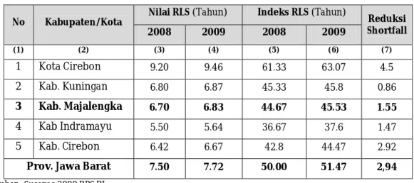 Tabel  di  bawah  ini  menunjukkan  pencapaian  RLS  pada  kabupaten/kota  di  wilayah  Ciayumajakungi dan Provinsi Jawa Barat
