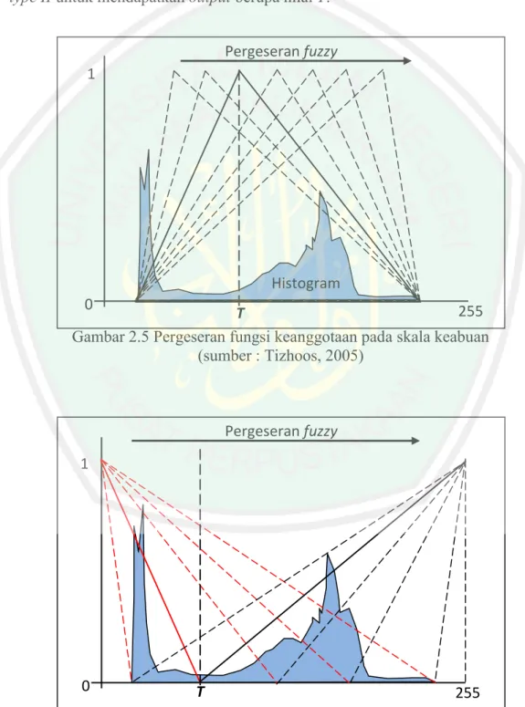 Gambar 2.5 Pergeseran fungsi keanggotaan pada skala keabuan  (sumber : Tizhoos, 2005) 