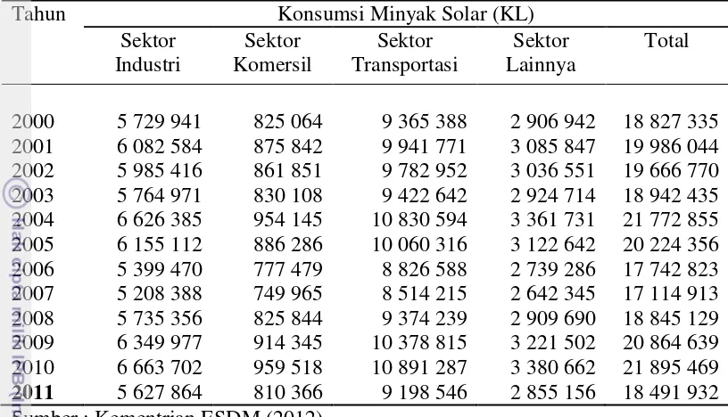 Tabel 4 Konsumsi minyak solar Indonesia Tahun 2000-2010 