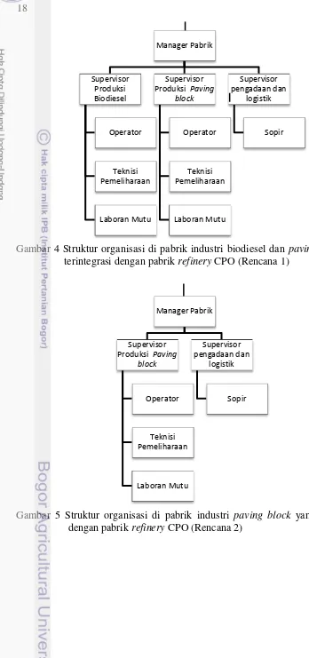 Gambar 4 Struktur organisasi di pabrik industri biodiesel dan  paving block yang 