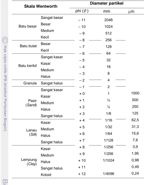 Tabel 3  Klasifikasi ukuran butir sedimen (Dyer 1986; Blott dan Pye 2001)  Skala Wentworth  Diameter partikel 
