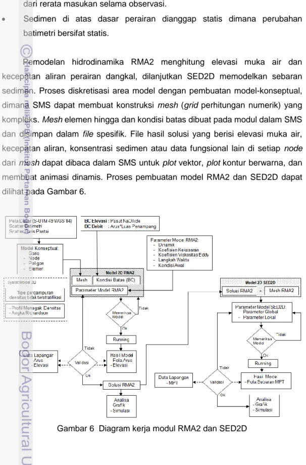 Gambar 6  Diagram kerja modul RMA2 dan SED2D 