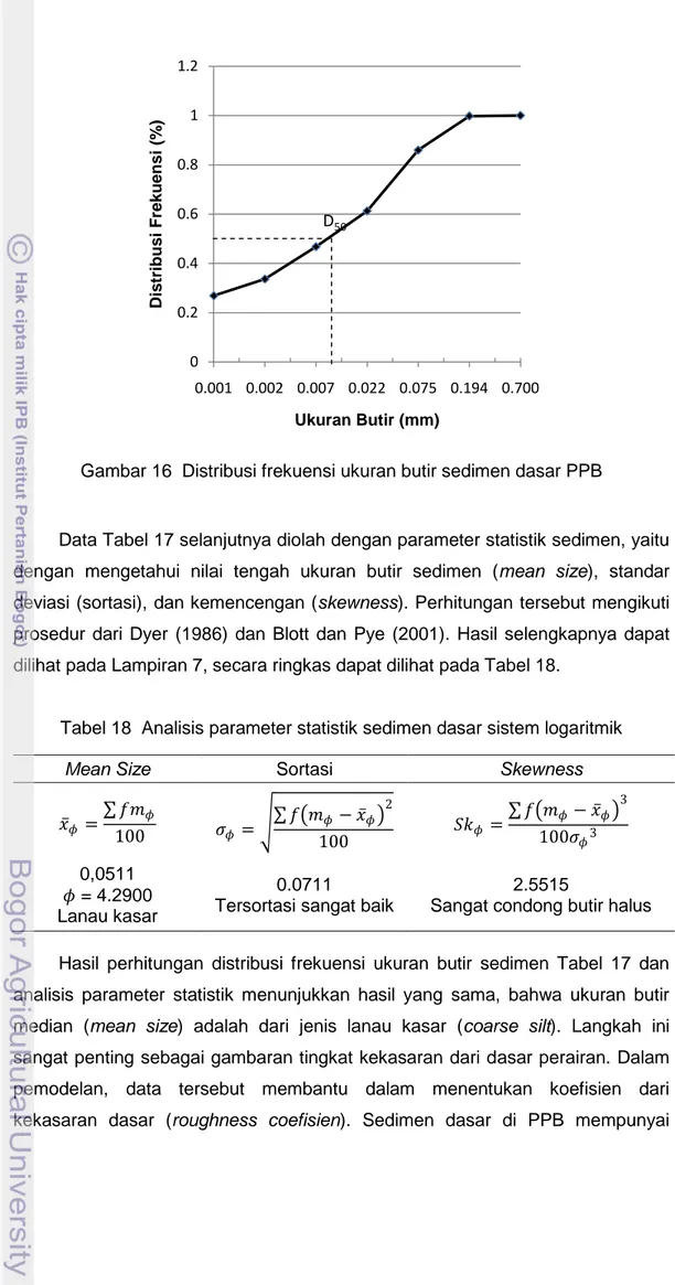 Gambar 16  Distribusi frekuensi ukuran butir sedimen dasar PPB 