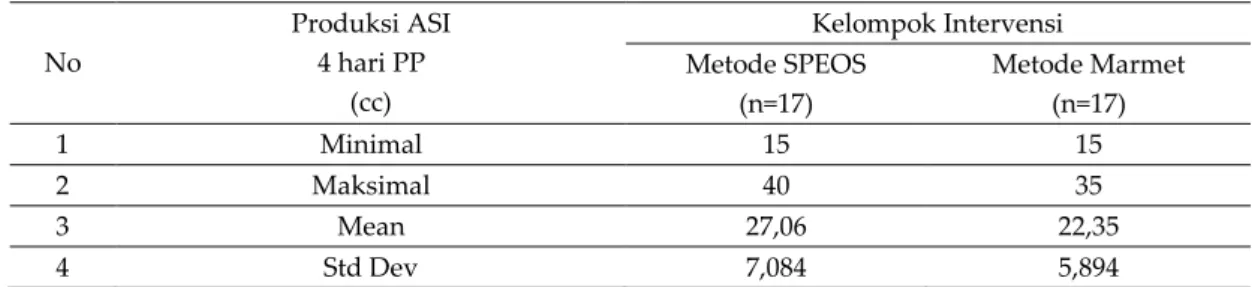 Tabel 2. Perbandingan Produksi ASI Ibu Nifas yang diberikan intervensi dengan Metode  SPEOS dan Metode Marmet 