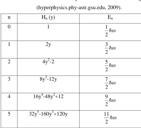 Tabel 2.1. Keenam elemen polinomial hermitte dan energi   (hyperphysics.phy-astr.gsu.edu, 2009)