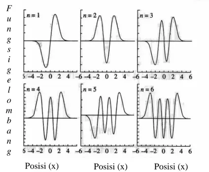 Gambar 2.3. Fungsi gelombang dengan berbagai variasi y (Iyengar, 2008) 