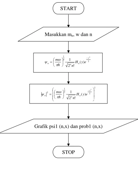 Grafik psi1 (n,x) dan prob1 (n,x) 