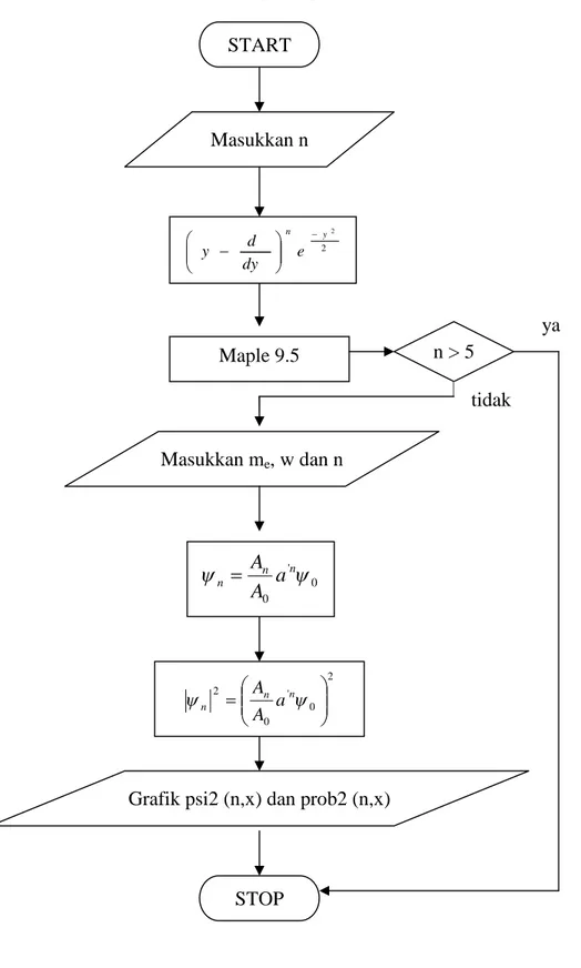 Grafik psi2 (n,x) dan prob2 (n,x) 