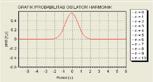 Gambar 4.4. Probabilitas Osilator Harmonik (n = 0 ) 
