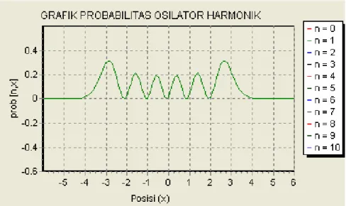 Gambar 4.6. Probabilitas Osilator Harmonik (n = 5) 