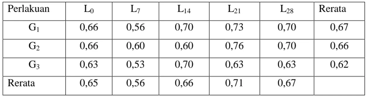 Tabel 2. Rerata  Kadar Protein (%) Kefir 