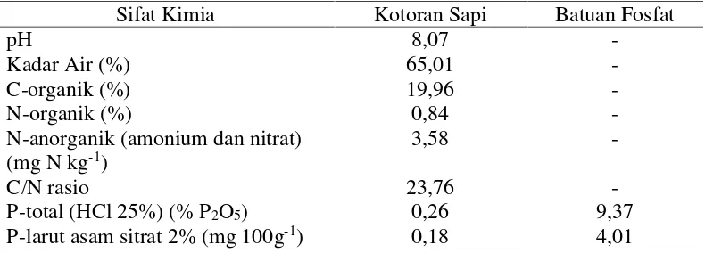 Tabel 2. Hasil analisis awal bahan baku kotoran sapi segar dan batuan fosfat.