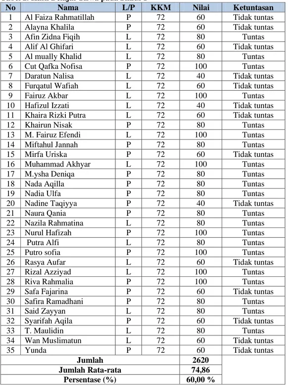 Tabel 2. Hasil Belajar Siswa pada Siklus I 