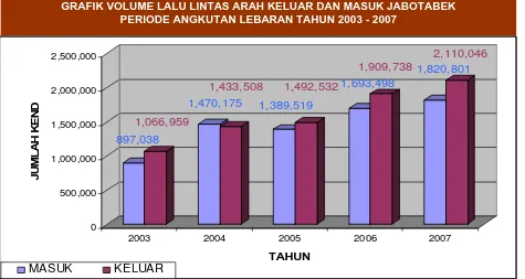 GRAFIK VOLUME LALU LINTAS ARAH KELUAR DAN MASUK JABOTABEK                  PERIODE ANGKUTAN LEBARAN TAHUN 2003 - 2007 