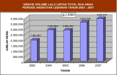 GRAFIK VOLUME LALU LINTAS TOTAL DUA ARAH                            PERIODE ANGKUTAN LEBARAN TAHUN 2003 - 2007 