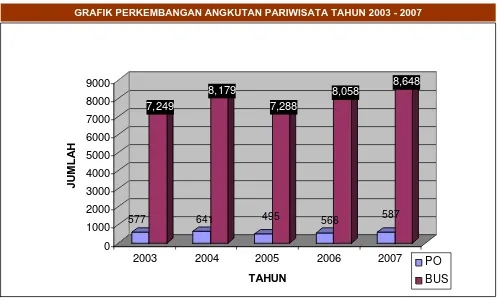 GRAFIK PERKEMBANGAN ANGKUTAN PARIWISATA TAHUN 2003 - 2007  