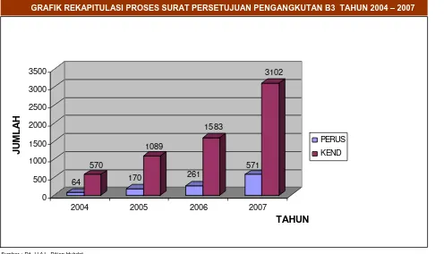 GRAFIK REKAPITULASI PROSES SURAT PERSETUJUAN PENGANGKUTAN B3  TAHUN 2004 – 2007 