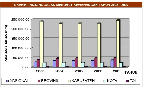 GRAFIK PANJANG JALAN MENURUT KEWENANGAN TAHUN 2003 - 2007  
