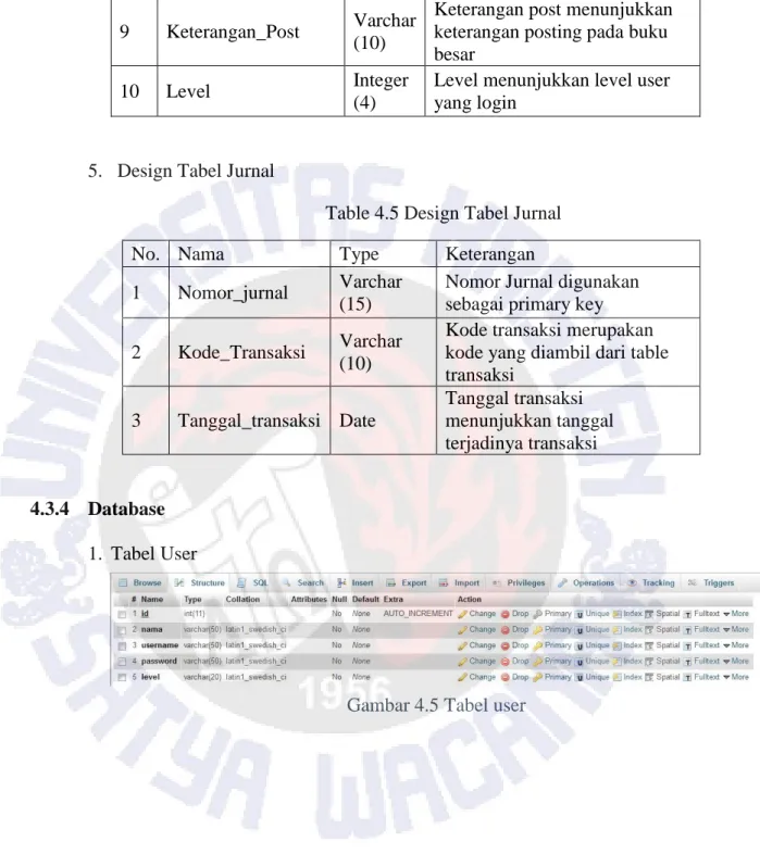 Table 4.5 Design Tabel Jurnal 