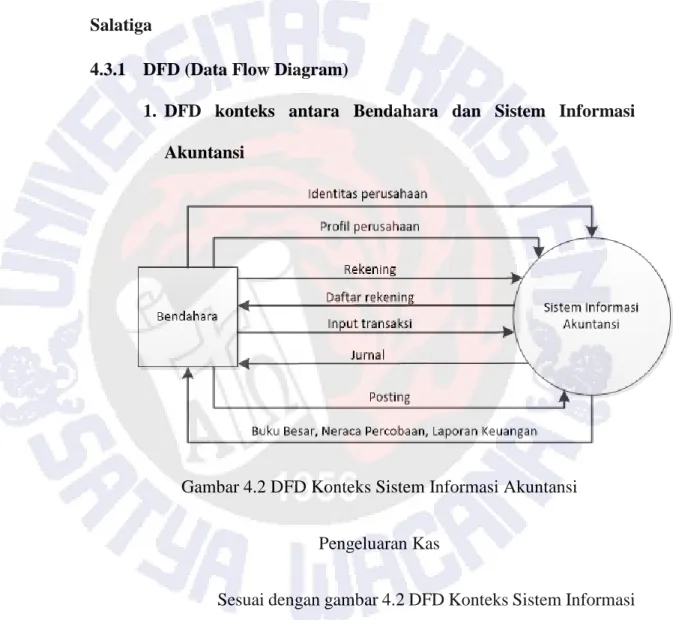 Gambar 4.2 DFD Konteks Sistem Informasi Akuntansi   Pengeluaran Kas 