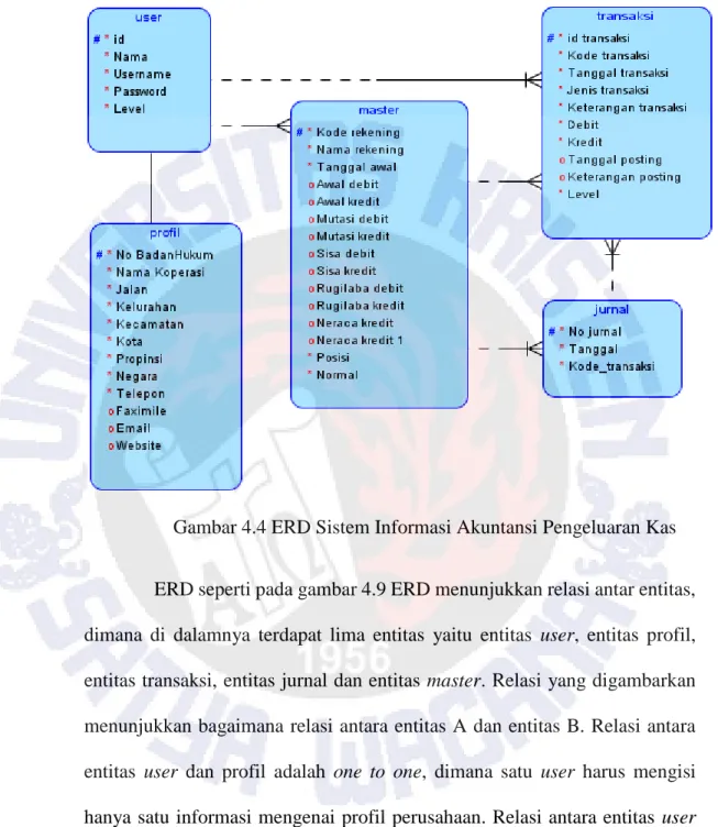 Gambar 4.4 ERD Sistem Informasi Akuntansi Pengeluaran Kas