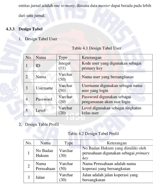 Table 4.1 Design Tabel User  No.  Nama  Type  Keterangan 