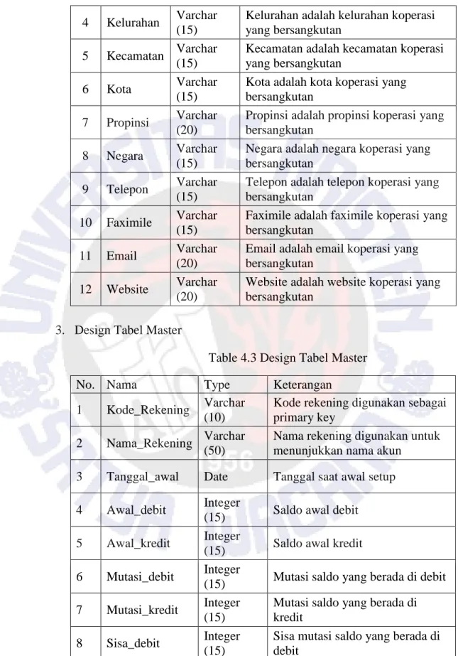 Table 4.3 Design Tabel Master 