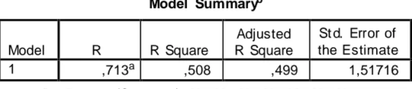 Table Uji Koefisian Determin  Model  Summary b  Model  R  R  Square  Adjusted  R  Square  St d