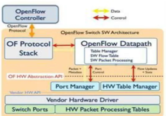 Gambar 2. Arsitektur Openflow Software 