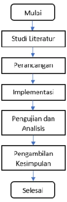 Gambar 3. Metodologi Penelitian 