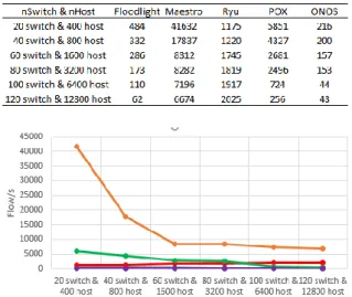 Tabel 1. Hasil perbandingan Throughput dengan  jumlah Switch dan Host bervariasi 