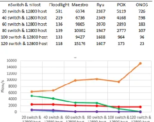 Tabel 2. Hasil perbandingan latency dengan jumlah  switch dan Host bervariasi 