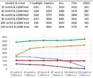 Tabel 1 Hasil perbandingan Latency dengan jumlah  Switch bervariasi 