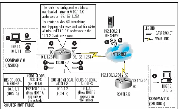 Gambar 3.8 proses translasi dual address translation 