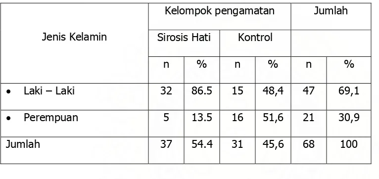 Tabel 4.1. Distribusi Jenis Kelamin Penderita Sirosis Hati dan Kontrol  