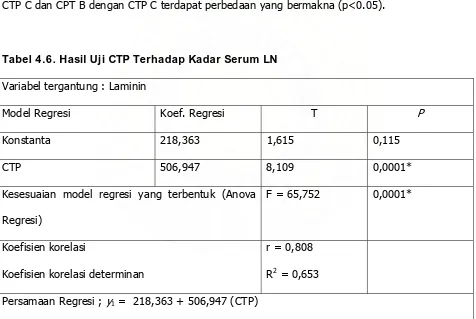 Tabel 4.6. Hasil Uji CTP Terhadap Kadar Serum LN 