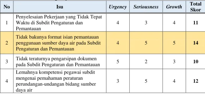 Tabel 3.4    Penilaian Urgency, Seriousness, Growth 