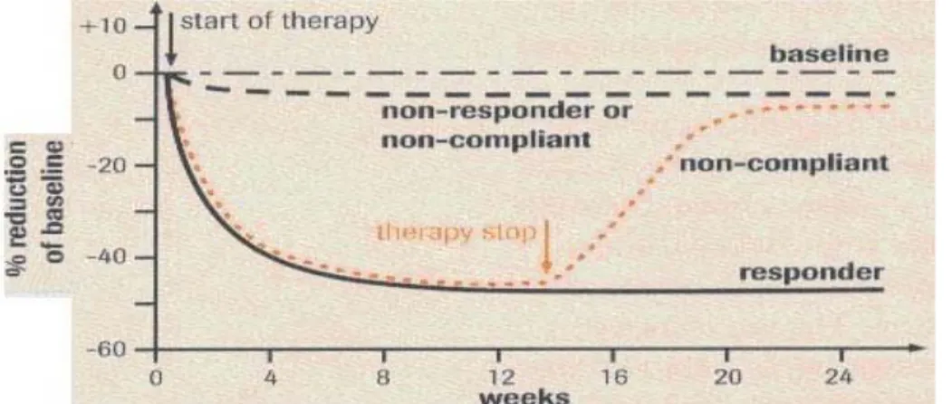 Gambar 5. ß-CrossLaps sebagai pertanda sensitif pada pengobatan antiserorptif (27)