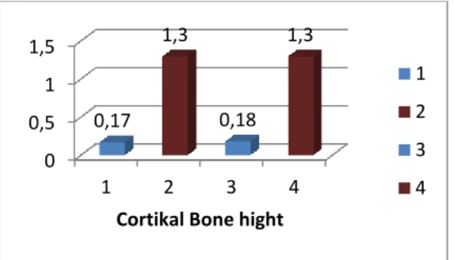 Grafik 1. Ketinggian tulang kortikal mandibula  pada penderita   osteopenia dan osteoporosis serta tanpa kelainan (normal)  