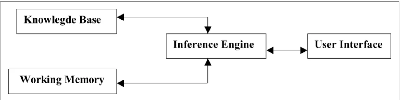 Gambar 1. Komponen Utama sistem pakar