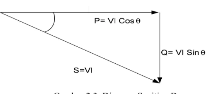 Gambar 2.3. Diagram Segitiga Daya.