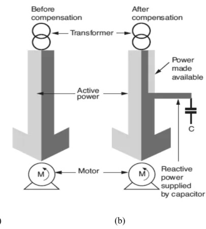 Gambar 2.6. (a) Sebelum Kompensasi : Energi Reaktif Seluruhnya disupply oleh Trafo,   (b)   Sesudah   Kompensasi   :   Energi   Reaktif   Sebagaian   atau   Seluruhnya disupply oleh Capacitor Bank.