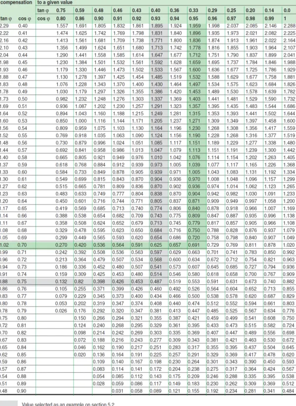 Tabel 2.3.Perbaikan Faktor Daya