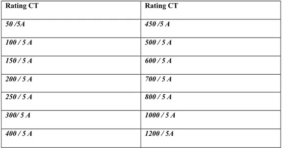 Tabel 2.4. Rating Transformator Arus
