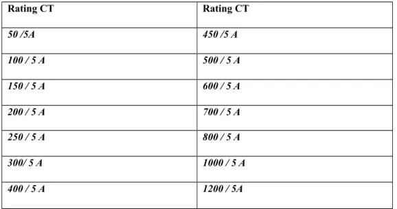 Tabel 2.4. Rating Transformator Arus