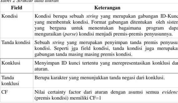 Tabel 2 Struktur data aturan 