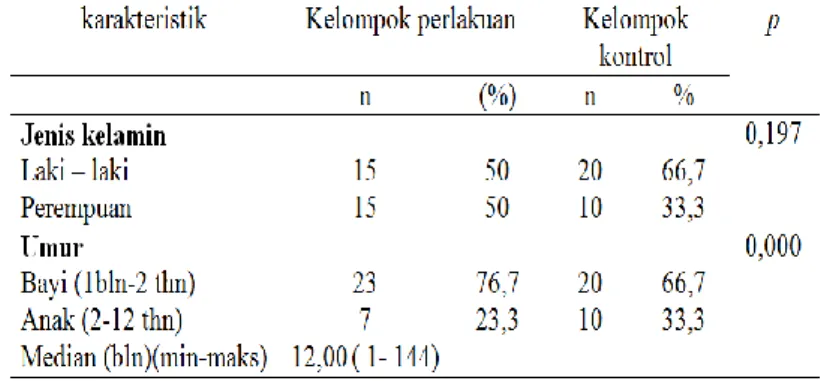 Tabel 1. Karakteristik pasien 