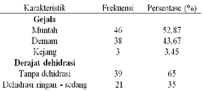 Tabel 2. Karakteristik Klinik 