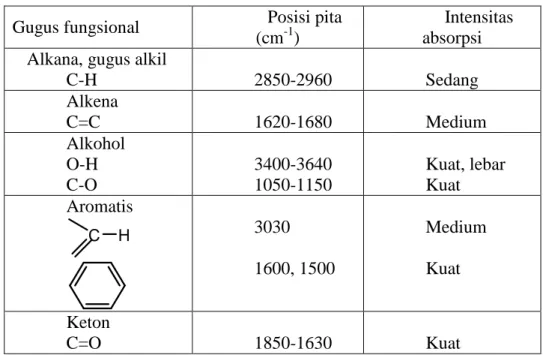Tabel 1. Karakteristik serapan inframerah dari beberapa gugus fungsional. 